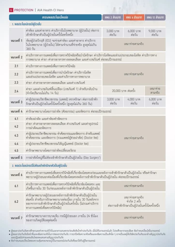 ผลประโยชน์หมวด 1 - 7 ของ AIA Health CI Hero