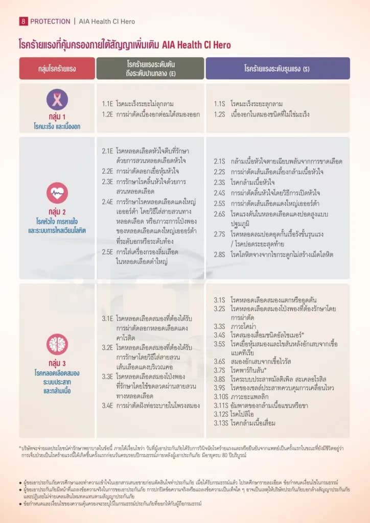 กลุ่มโรคร้ายแรงที่ AIA Health CI Hero คุ้มครอง กลุ่มที่ 1 - 3