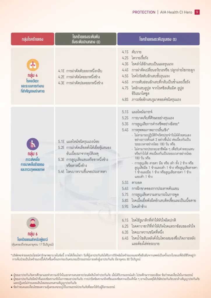 กลุ่มโรคร้ายแรงที่ AIA Health CI Hero คุ้มครอง กลุ่มที่ 4 - 6