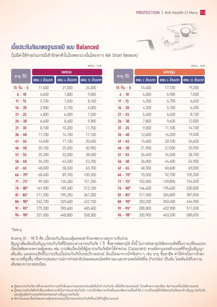 เบี้ยประกันสุขภาพ AIA Health CI Hero แผน Balance