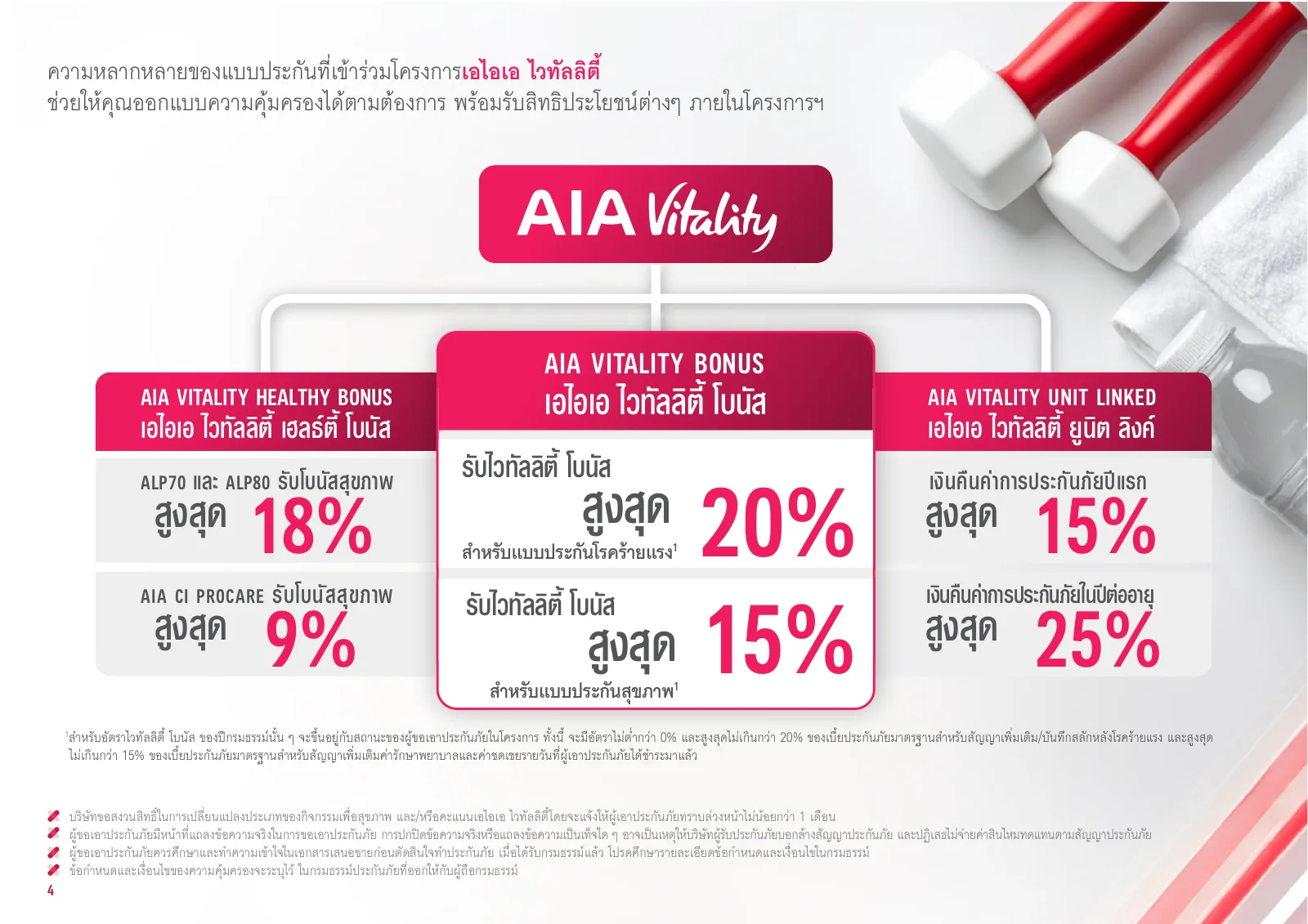 ภาพรวม Healthy Bonus, Vitality Bonus และ Unit Linked ที่เชื่อมกับ AIA Vitality