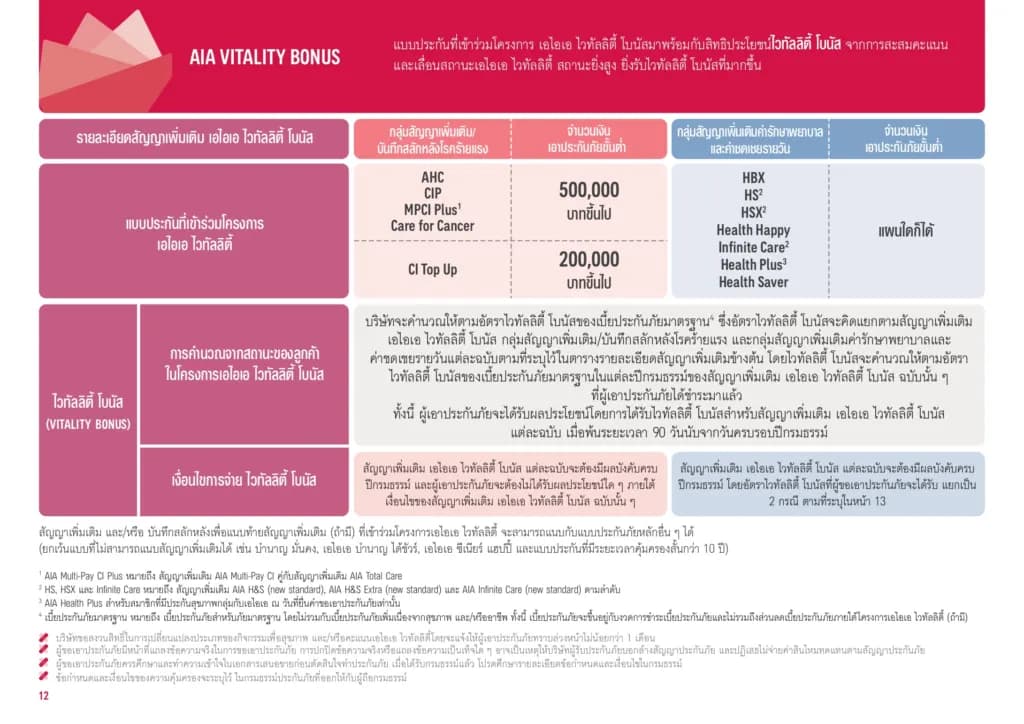อัตรา Vitality Bonus ตามสถานะ สำหรับโรคร้ายแรงและสุขภาพตามเงื่อนไขการเคลม