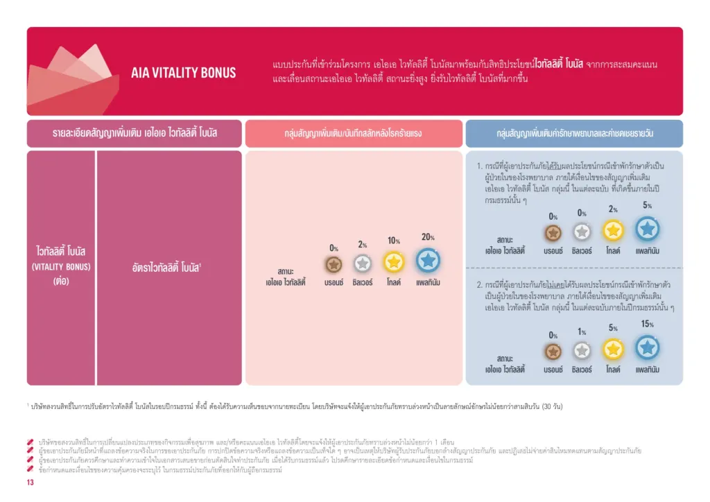 อัตรา Vitality Bonus ตามสถานะ สำหรับโรคร้ายแรงและสุขภาพตามเงื่อนไขการเคลม