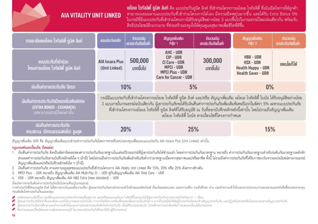 อัตรา Vitality Unit Linked ตามสถานะ สำหรับประกันชีวิต AIA Unit Linked