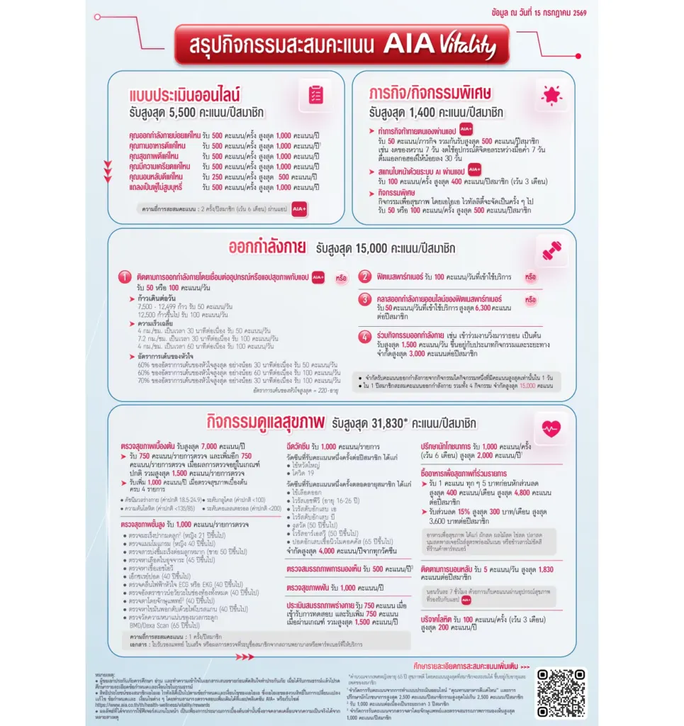 กิจกรรมดูแลสุขภาพ เก็บแต้ม AIA Vitality