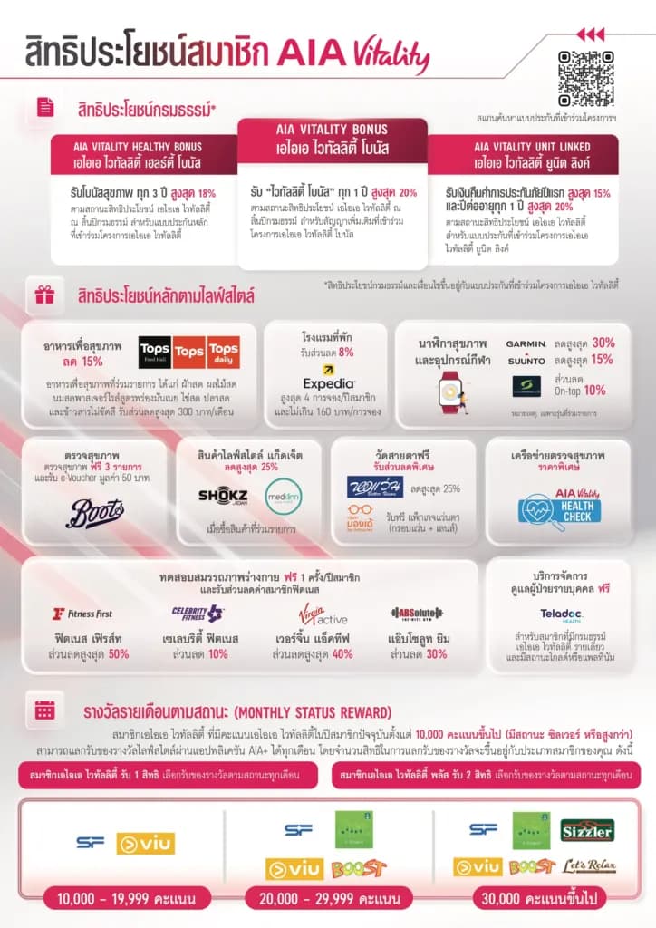 สิทธิประโยชน์ AIA Vitality