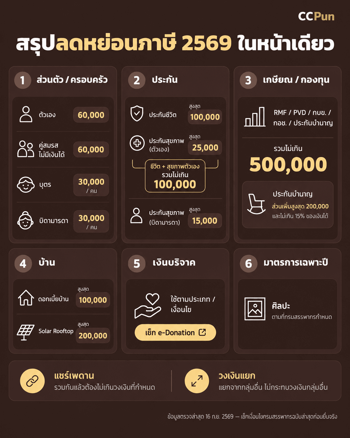 สรุปค่าลดหย่อนภาษี 2569