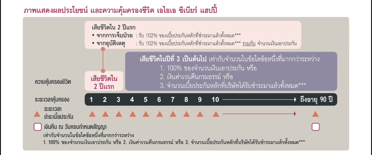 ความคุ้มครอง AIA Senior Happy 2 ปีแรก