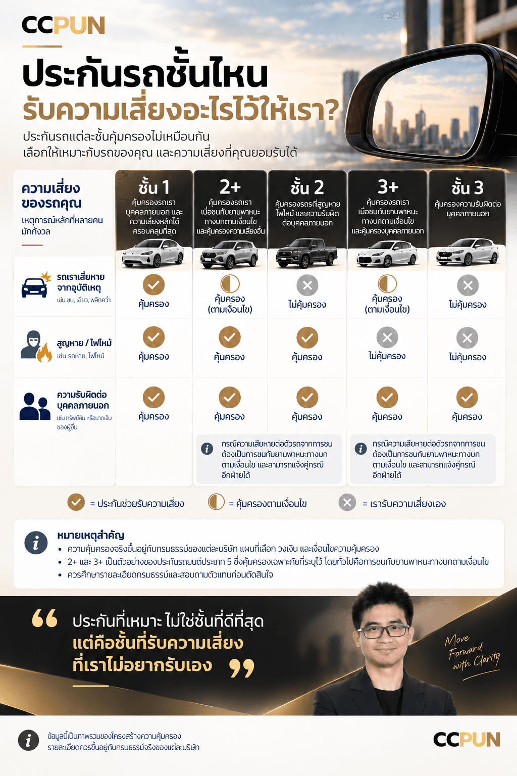 สรุปประกันรถแต่ละชั้น